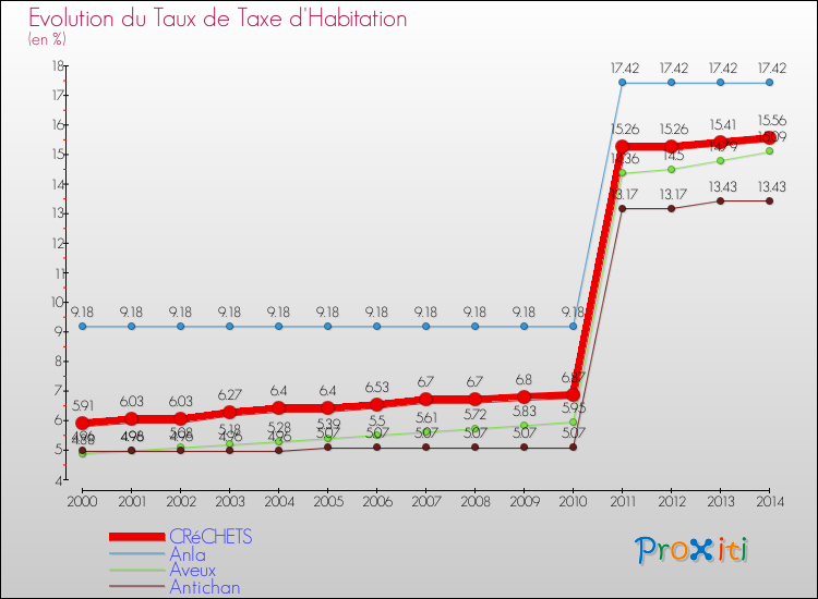 Evolution du taux de la taxe d'habitation pour CRéCHETS et les communes proches de 2000 à 2014 Comparaison des taux de la taxe d'habitation pour CRéCHETS et les communes voisines de 2000 à 2014