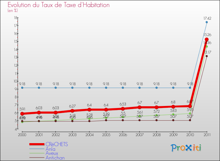 Evolution du taux de la taxe d'habitation pour CRéCHETS et les communes proches Comparaison des taux de la taxe d'habitation pour CRéCHETS et les communes voisines