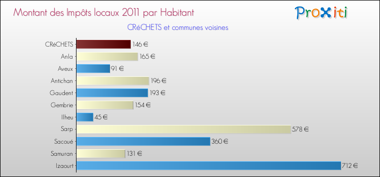 Montant des impôts locaux par Habitant pour CRéCHETS et les communes proches Comparaison des impôts locaux par habitant pour CRéCHETS et les communes voisines