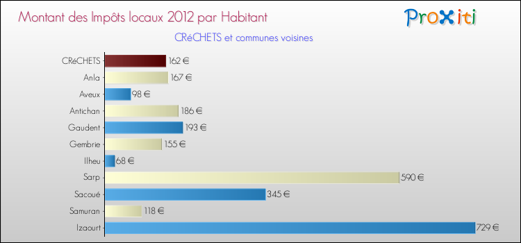 Montant des impôts locaux par Habitant pour CRéCHETS et les communes proches Comparaison des impôts locaux par habitant pour CRéCHETS et les communes voisines