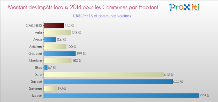 Montant des impôts locaux par Habitant pour CRéCHETS et les communes proches en 2014 Comparaison des impôts locaux par habitant pour CRéCHETS et les communes voisines en 2014