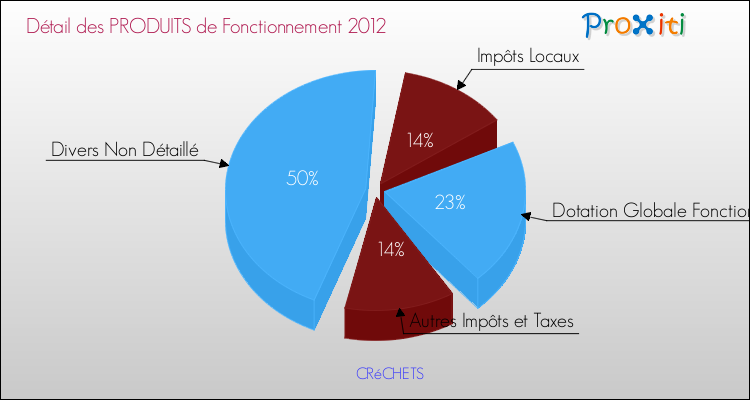 Décomposition du Budget de Fonctionnement 2012 de la commune de CRéCHETS Budget de Fonctionnement 2012 pour la commune de CRéCHETS
