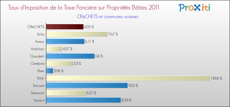 Taux d'imposition de la taxe foncière sur le bati 2011 pour CRéCHETS et les communes proches Comparaison des taux d'imposition de la taxe foncière sur le bati 2011 pour CRéCHETS et les communes voisines