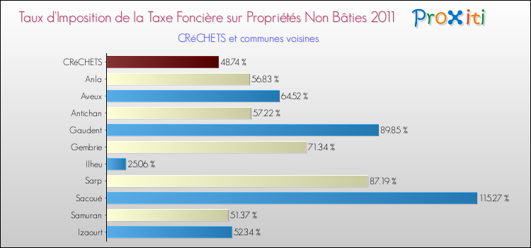 Taux d'imposition de la taxe foncière sur les immeubles et terrains non batis 2011 pour CRéCHETS et les communes proches Comparaison des taux d'imposition de la taxe foncière sur les immeubles et terrains non batis 2011 pour CRéCHETS et les communes voisines
