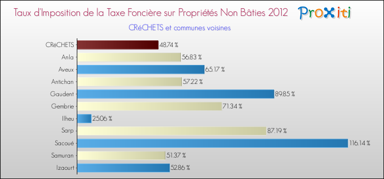 Taux d'imposition de la taxe foncière sur les immeubles et terrains non batis 2012 pour CRéCHETS et les communes proches Comparaison des taux d'imposition de la taxe foncière sur les immeubles et terrains non batis 2012 pour CRéCHETS et les communes voisines