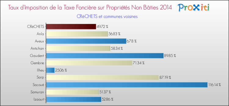 Taux d'imposition de la taxe foncière sur les immeubles et terrains non batis 2014 pour CRéCHETS et les communes proches Comparaison des taux d'imposition de la taxe foncière sur les immeubles et terrains non batis 2014 pour CRéCHETS et les communes voisines