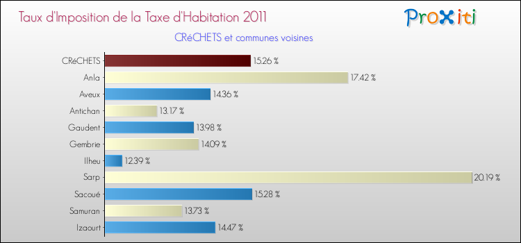 Taux d'imposition de la taxe d'habitation 2011 pour CRéCHETS et les communes proches Comparaison des taux d'imposition de la taxe d'habitation 2011 pour CRéCHETS et les communes voisines