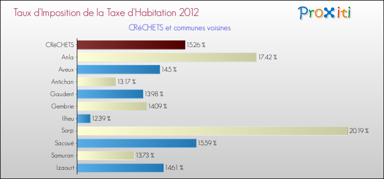 Taux d'imposition de la taxe d'habitation 2012 pour CRéCHETS et les communes proches Comparaison des taux d'imposition de la taxe d'habitation 2012 pour CRéCHETS et les communes voisines