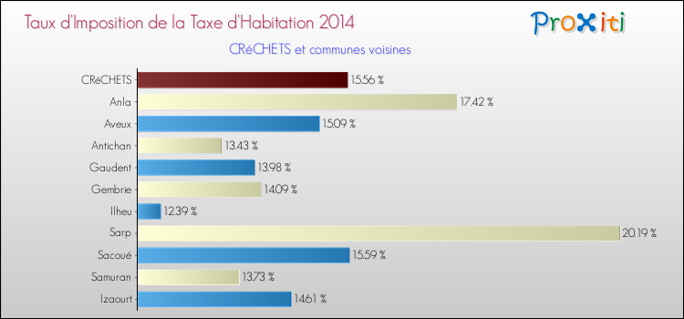 Taux d'imposition de la taxe d'habitation 2014 pour CRéCHETS et les communes proches Comparaison des taux d'imposition de la taxe d'habitation 2014 pour CRéCHETS et les communes voisines