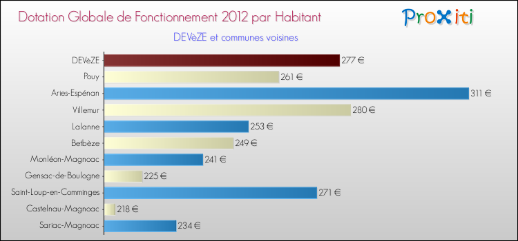 Montant des dotations globales de fonctionnement DGF par Habitant pour DEVèZE et les communes proches Comparaison des des dotations globales de fonctionnement DGF par habitant pour DEVèZE et les communes voisines