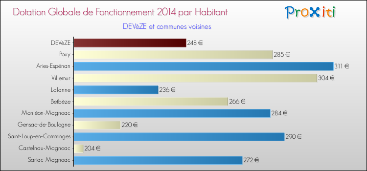 Montant des dotations globales de fonctionnement DGF par Habitant pour DEVèZE et les communes proches en 2014. Comparaison des des dotations globales de fonctionnement DGF par habitant pour DEVèZE et les communes voisines en 2014.