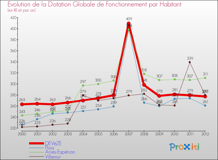Evolution et montant de la dotation globale de fonctionnement par Habitant pour DEVèZE et les communes proches Comparaison des dotations globales de fonctionnement par habitant pour DEVèZE et les communes voisines