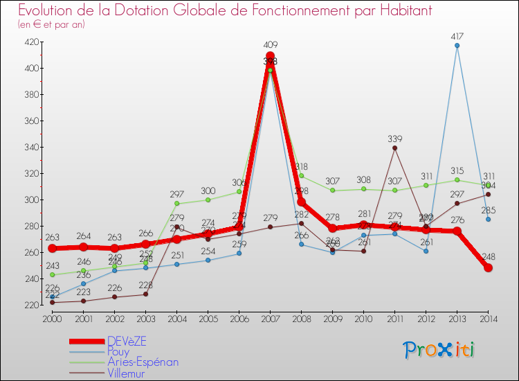 Evolution et montant de la dotation globale de fonctionnement par Habitant pour DEVèZE et les communes proches de 2000 à 2014. Comparaison des dotations globales de fonctionnement par habitant pour DEVèZE et les communes voisines de 2000 à 2014.