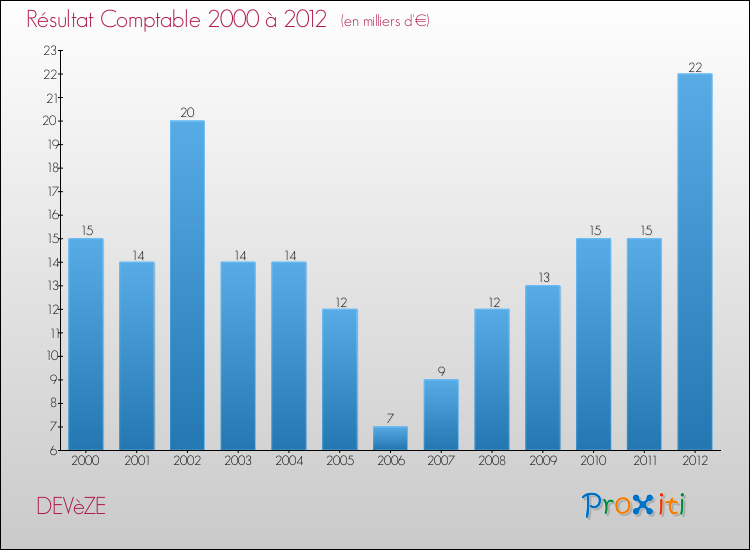 Evolution du résultat comptable pour la commune de DEVèZE de 2000 à 2012 Evolution du résultat comptable pour DEVèZE de 2000 à 2012