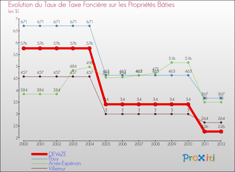 Evolution du taux de la taxe foncière sur le bati pour DEVèZE et les communes proches de 2000 à 2012 Comparaison des taux de taxe foncière sur le bati pour DEVèZE et les communes voisines de 2000 à 2012