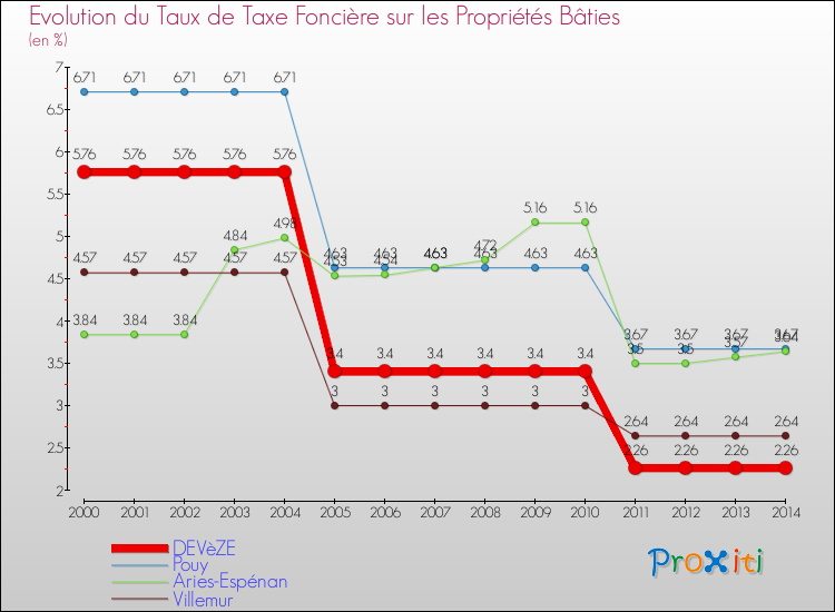 Evolution du taux de la taxe foncière sur le bati pour DEVèZE et les communes proches de 2000 à 2014 Comparaison des taux de taxe foncière sur le bati pour DEVèZE et les communes voisines de 2000 à 2014