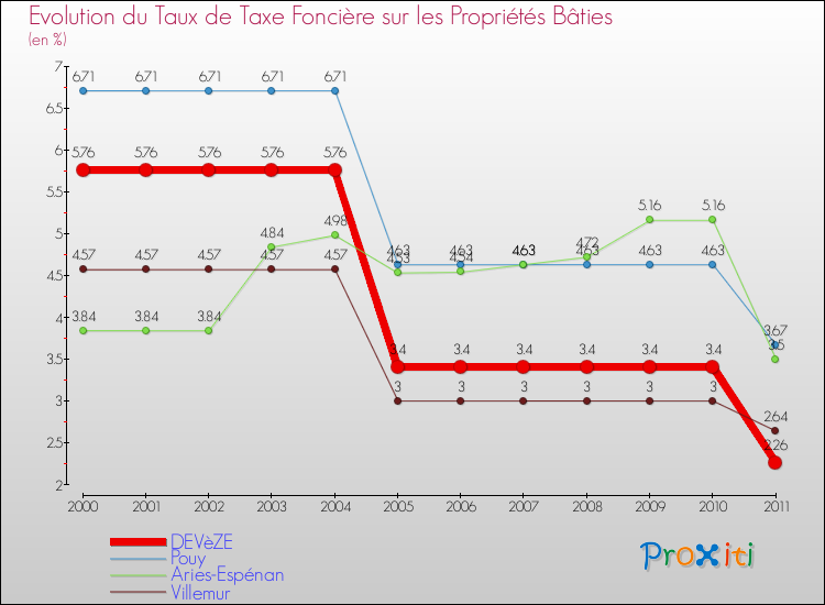 Evolution du taux de la taxe foncière sur le bati pour DEVèZE et les communes proches Comparaison des taux de taxe foncière sur le bati pour DEVèZE et les communes voisines