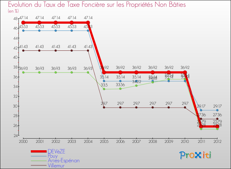 Evolution du taux de la taxe foncière sur les immeubles et terrains non batis pour DEVèZE et les communes proches de 2000 à 2012 Comparaison des taux de la taxe foncière sur les immeubles et terrains non batis pour DEVèZE et les communes voisines de 2000 à 2012