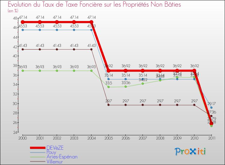 Evolution du taux de la taxe foncière sur les immeubles et terrains non batis pour DEVèZE et les communes proches Comparaison des taux de la taxe foncière sur les immeubles et terrains non batis pour DEVèZE et les communes voisines