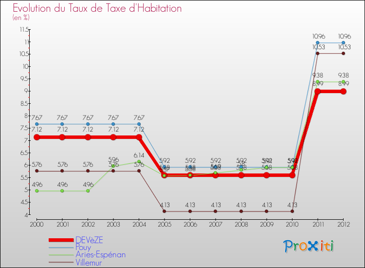 Evolution du taux de la taxe d'habitation pour DEVèZE et les communes proches Comparaison des taux de la taxe d'habitation pour DEVèZE et les communes voisines