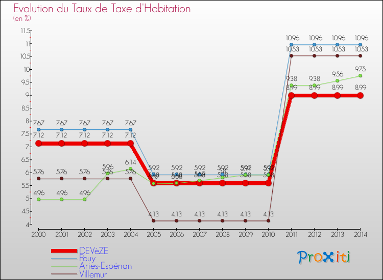 Evolution du taux de la taxe d'habitation pour DEVèZE et les communes proches de 2000 à 2014 Comparaison des taux de la taxe d'habitation pour DEVèZE et les communes voisines de 2000 à 2014