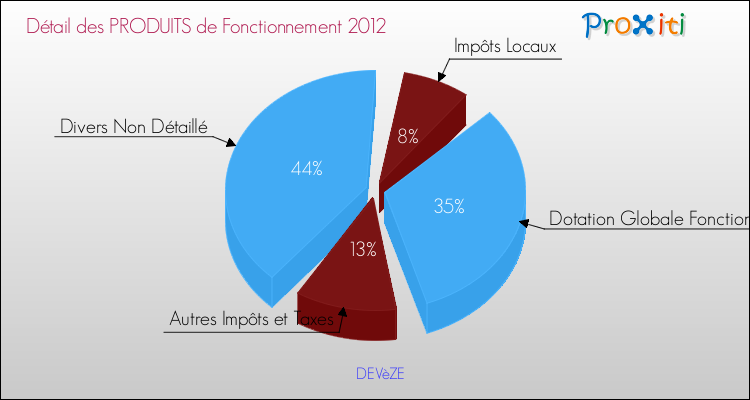 Décomposition du Budget de Fonctionnement 2012 de la commune de DEVèZE Budget de Fonctionnement 2012 pour la commune de DEVèZE