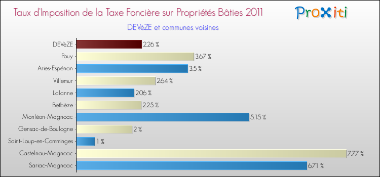 Taux d'imposition de la taxe foncière sur le bati 2011 pour DEVèZE et les communes proches Comparaison des taux d'imposition de la taxe foncière sur le bati 2011 pour DEVèZE et les communes voisines