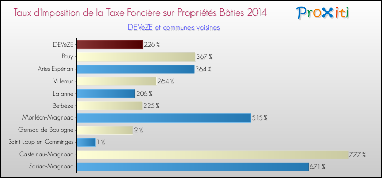 Taux d'imposition de la taxe foncière sur le bati 2014 pour DEVèZE et les communes proches Comparaison des taux d'imposition de la taxe foncière sur le bati 2014 pour DEVèZE et les communes voisines