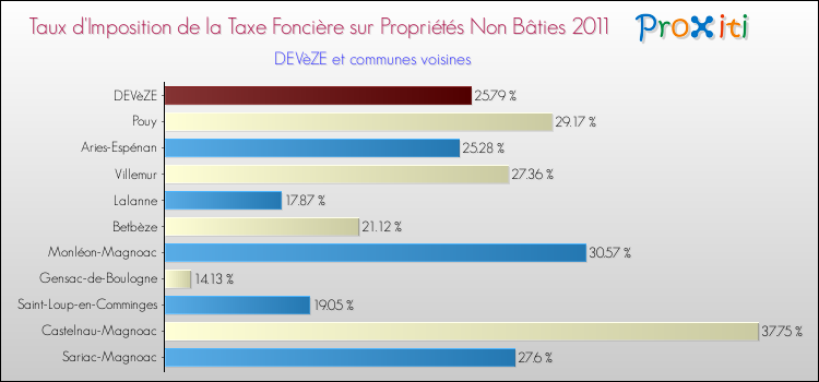 Taux d'imposition de la taxe foncière sur les immeubles et terrains non batis 2011 pour DEVèZE et les communes proches Comparaison des taux d'imposition de la taxe foncière sur les immeubles et terrains non batis 2011 pour DEVèZE et les communes voisines