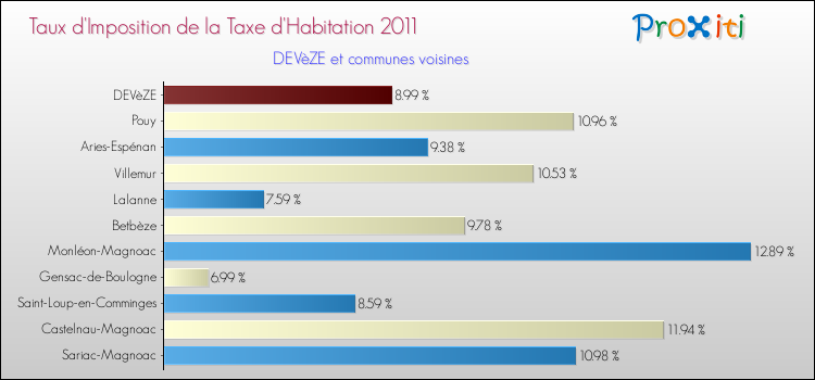 Taux d'imposition de la taxe d'habitation 2011 pour DEVèZE et les communes proches Comparaison des taux d'imposition de la taxe d'habitation 2011 pour DEVèZE et les communes voisines