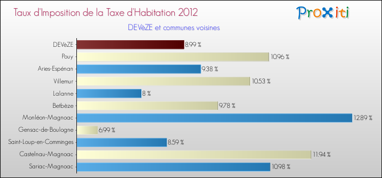 Taux d'imposition de la taxe d'habitation 2012 pour DEVèZE et les communes proches Comparaison des taux d'imposition de la taxe d'habitation 2012 pour DEVèZE et les communes voisines