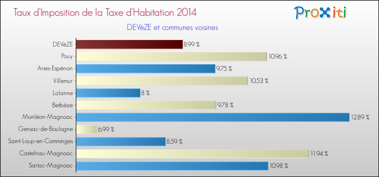 Taux d'imposition de la taxe d'habitation 2014 pour DEVèZE et les communes proches Comparaison des taux d'imposition de la taxe d'habitation 2014 pour DEVèZE et les communes voisines