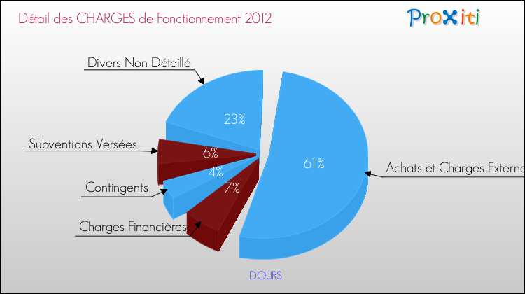 Décomposition des Charges de Fonctionnement 2012 de la commune de DOURS Charges de Fonctionnement 2012 pour la commune de DOURS