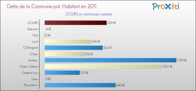 Dette par habitant de la commune en 2011 pour DOURS et les communes proches Comparaison de la dette par habitant de la commune en 2011 pour DOURS et les communes voisines