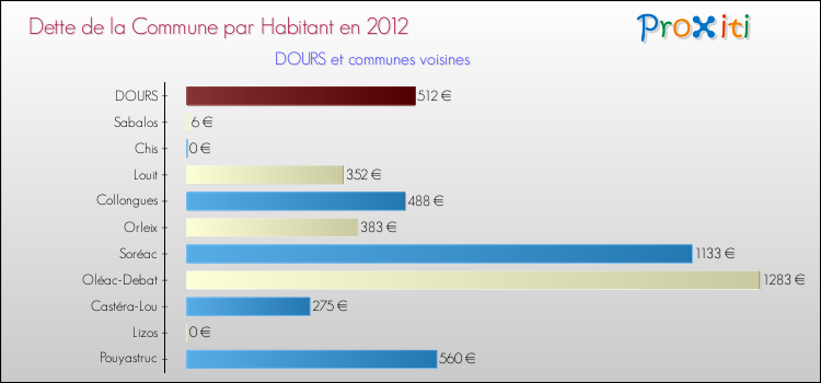 Dette par habitant de la commune en 2012 pour DOURS et les communes proches Comparaison de la dette par habitant de la commune en 2012 pour DOURS et les communes voisines