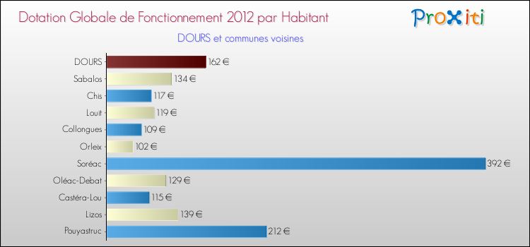 Montant des dotations globales de fonctionnement DGF par Habitant pour DOURS et les communes proches Comparaison des des dotations globales de fonctionnement DGF par habitant pour DOURS et les communes voisines