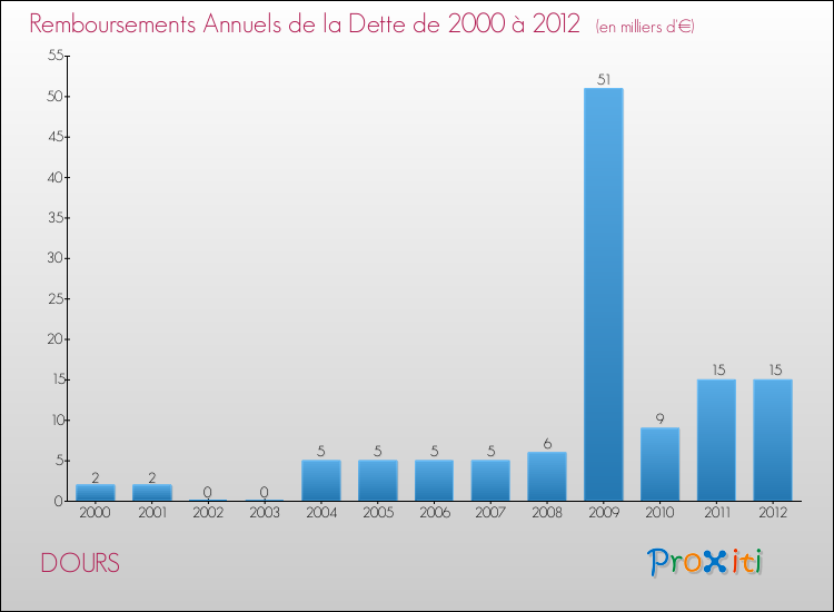 Evolution de l'annuité de la dette pour la commune de DOURS de 2000 à 2012 Annuités de la dette pour DOURS de 2000 à 2012