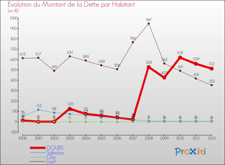 Evolution de la dette par habitant pour la commune de DOURS et les communes proches de 2000 à 2012 Comparaison de la dette par habitant pour DOURS et les communes voisines de 2000 à 2012