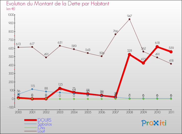 Evolution de la dette par habitant pour la commune de DOURS et les communes proches Comparaison de la dette par habitant pour DOURS et les communes voisines
