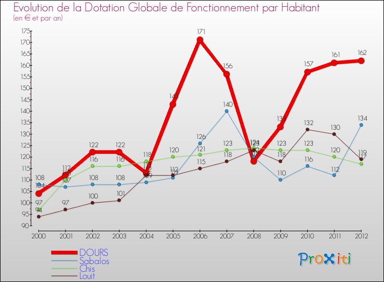Evolution et montant de la dotation globale de fonctionnement par Habitant pour DOURS et les communes proches Comparaison des dotations globales de fonctionnement par habitant pour DOURS et les communes voisines