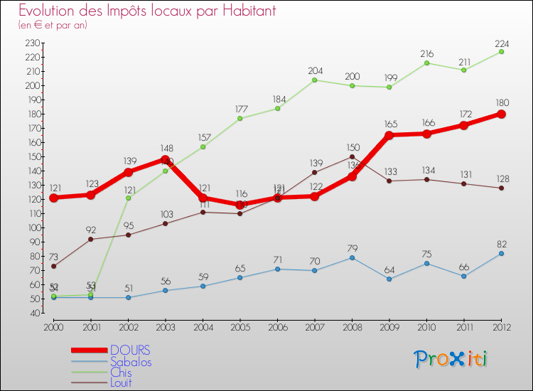 Evolution et montant des impôts locaux par Habitant pour DOURS et les communes proches Comparaison des impôts locaux par habitant pour DOURS et les communes voisines