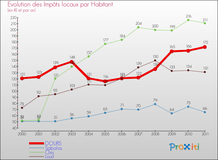 Evolution et montant des impôts locaux par Habitant pour DOURS et les communes proches Comparaison des impôts locaux par habitant pour DOURS et les communes voisines