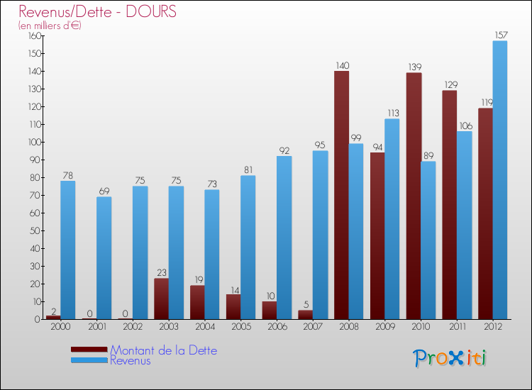 Evolution comparée de la dette et des revenus pour la commune de DOURS de 2000 à 2012 Comparaison de la dette et des revenus pour DOURS de 2000 à 2012