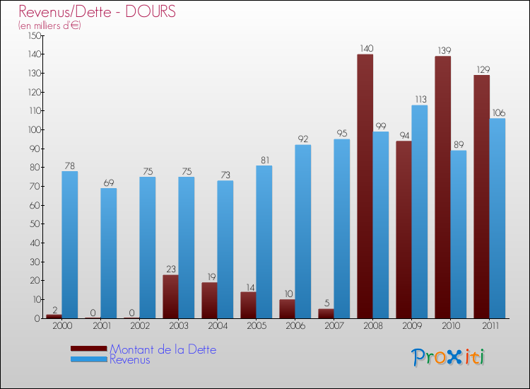 Evolution comparée de la dette et des revenus pour la commune de DOURS de 2000 à 2011 Comparaison de la dette et des revenus pour DOURS de 2000 à 2011