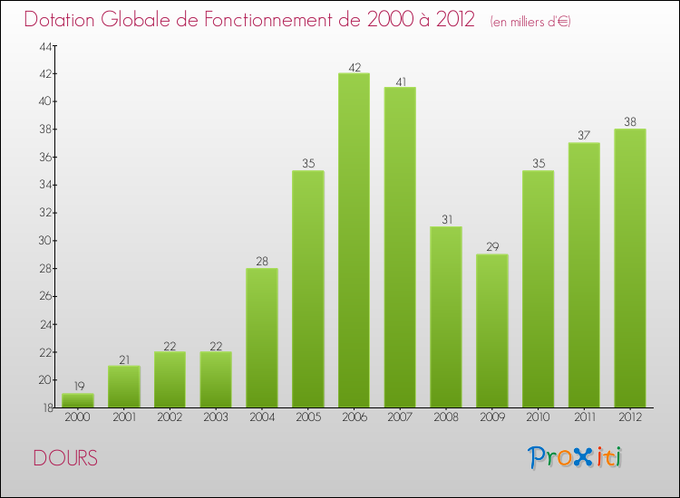 Evolution du montant de la Dotation Globale de Fonctionnement pour la commune de DOURS de 2000 à 2012 Evolution du montant de la Dotation Globale de Fonctionnement pour DOURS de 2000 à 2012