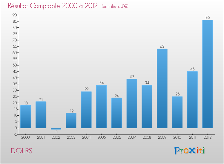 Evolution du résultat comptable pour la commune de DOURS de 2000 à 2012 Evolution du résultat comptable pour DOURS de 2000 à 2012