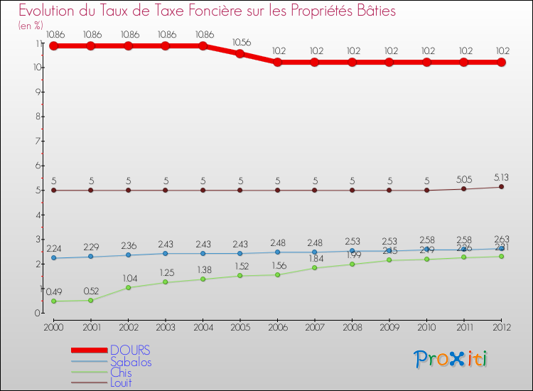 Evolution du taux de la taxe foncière sur le bati pour DOURS et les communes proches de 2000 à 2012 Comparaison des taux de taxe foncière sur le bati pour DOURS et les communes voisines de 2000 à 2012