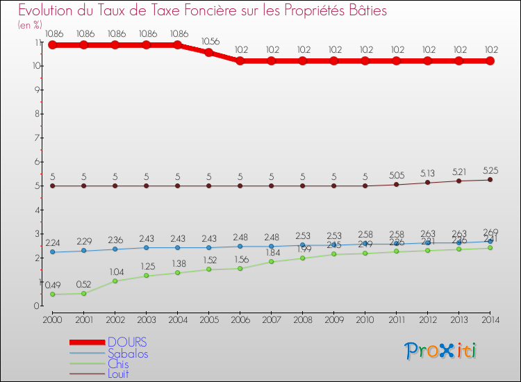 Evolution du taux de la taxe foncière sur le bati pour DOURS et les communes proches de 2000 à 2014 Comparaison des taux de taxe foncière sur le bati pour DOURS et les communes voisines de 2000 à 2014