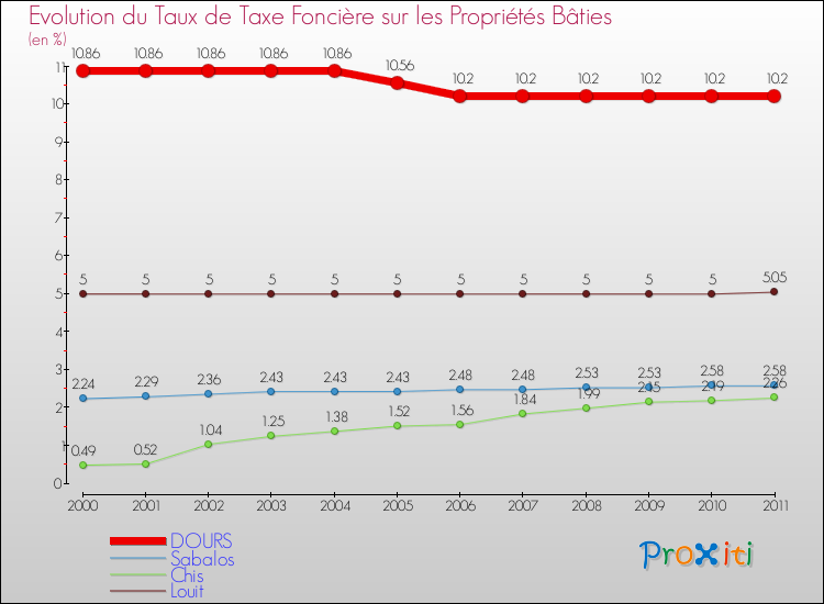 Evolution du taux de la taxe foncière sur le bati pour DOURS et les communes proches Comparaison des taux de taxe foncière sur le bati pour DOURS et les communes voisines