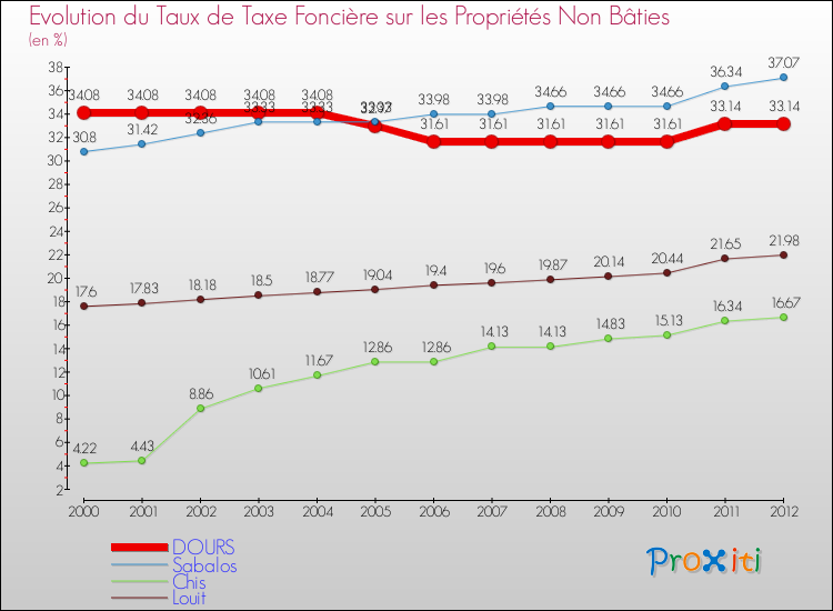 Evolution du taux de la taxe foncière sur les immeubles et terrains non batis pour DOURS et les communes proches de 2000 à 2012 Comparaison des taux de la taxe foncière sur les immeubles et terrains non batis pour DOURS et les communes voisines de 2000 à 2012